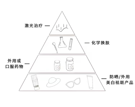 晒斑、黄褐斑、老年斑…色斑如何淡化？