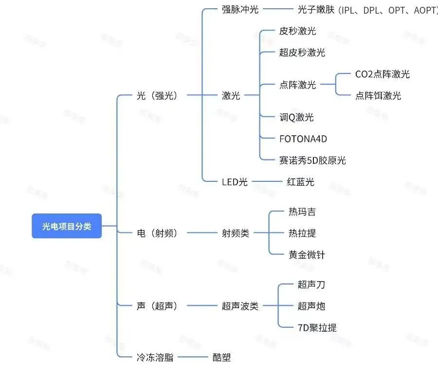 光电治疗后肌肤干、红、肿、热，该如何处理呢？