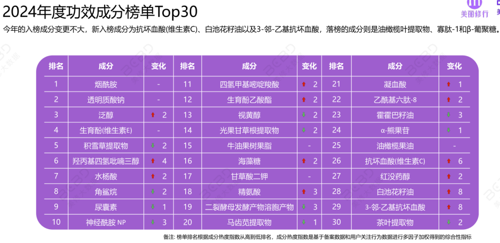 2024年护肤热门功效成分Top30有哪些？