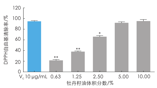 抗衰老新方向，牡丹籽油