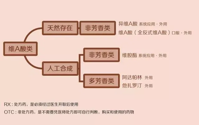 痤疮治疗 4 大类药物汇总