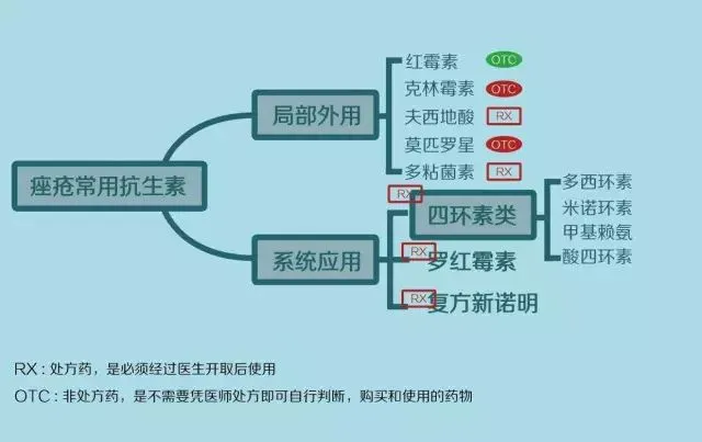 痤疮治疗 4 大类药物汇总