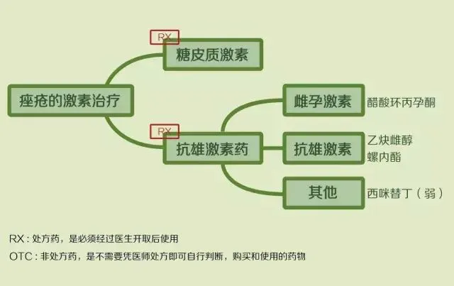 痤疮治疗 4 大类药物汇总